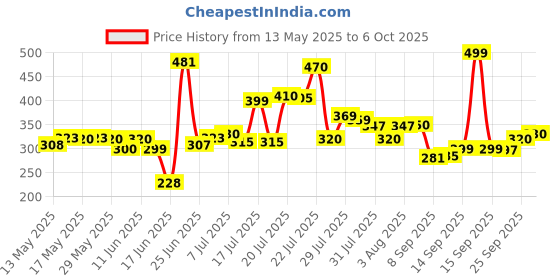 flipkart.com oango Multipurpose Foldable Table with Cup Holder, Study , Bed ,Table, Portable Wood Portable Laptop Table oango Price History Graph from 13 May 2025 to 6 Oct 2025