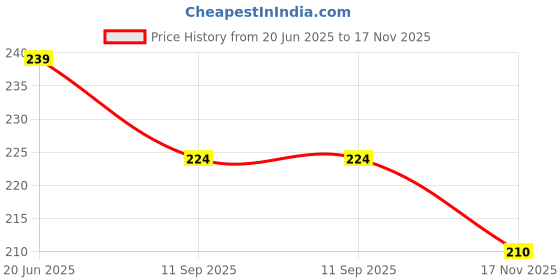 flipkart.com oango PVC (Polyvinyl Chloride) Baby Play Mat oango Price History Graph from 20 Jun 2025 to 17 Nov 2025