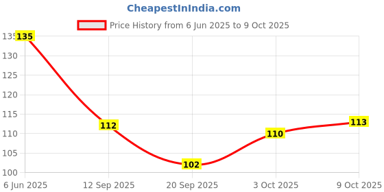 flipkart.com oango Unicorn and Panda Cutter Shaped Eraser COMBO Non-Toxic Eraser oango Price History Graph from 6 Jun 2025 to 9 Oct 2025