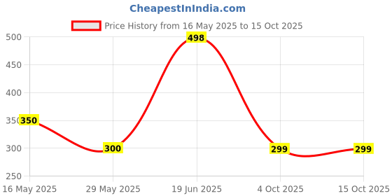flipkart.com oango Wood Portable Laptop Table oango Price History Graph from 16 May 2025 to 15 Oct 2025