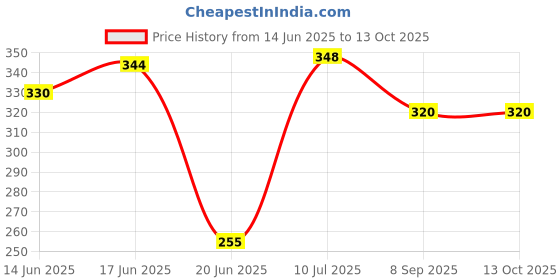 flipkart.com oango Wood Portable Laptop Table oango Price History Graph from 14 Jun 2025 to 12 Oct 2025