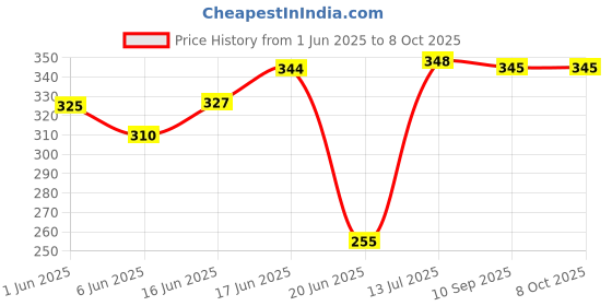 flipkart.com oango Wood Portable Laptop Table oango Price History Graph from 1 Jun 2025 to 8 Oct 2025