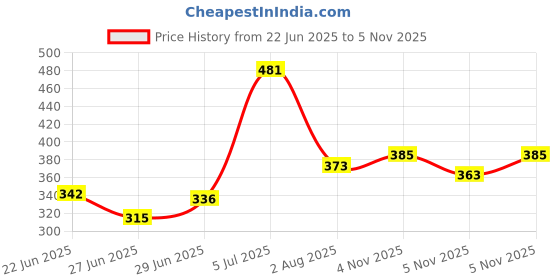 flipkart.com oango Wood Portable Laptop Table oango Price History Graph from 22 Jun 2025 to 5 Nov 2025