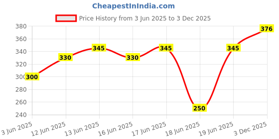 flipkart.com oango WOODEN LAPTOP TABLE Wood Portable Laptop Table oango Price History Graph from 3 Jun 2025 to 3 Dec 2025