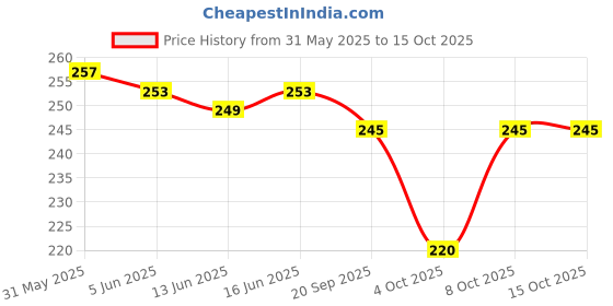 flipkart.com oanik Water Bottle with Measurement Markings | BPA-Free Straw Bottle for Kids & Adults 1000 ml Water Bottle oanik Price History Graph from 31 May 2025 to 14 Oct 2025