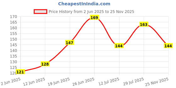 flipkart.com oasis Checkered 2 Seater Table Cover oasis Price History Graph from 2 Jun 2025 to 25 Nov 2025