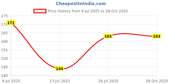 flipkart.com oasis Checkered 2 Seater Table Cover oasis Price History Graph from 9 Jul 2025 to 27 Oct 2025