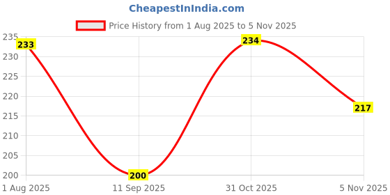flipkart.com oasis Checkered 4 Seater Table Cover oasis Price History Graph from 1 Aug 2025 to 5 Nov 2025