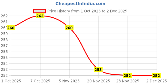 flipkart.com oasis Checkered 6 Seater Table Cover oasis Price History Graph from 1 Oct 2025 to 1 Dec 2025