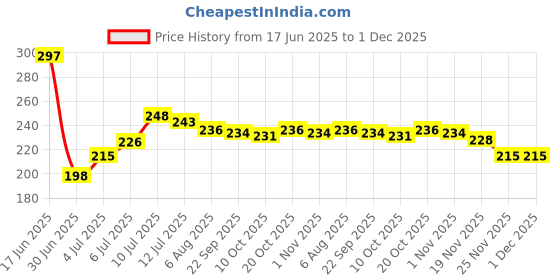 flipkart.com oasis Cotton Abstract Floor Cushion Pack of 1 oasis Price History Graph from 17 Jun 2025 to 1 Dec 2025