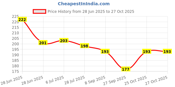 flipkart.com oasis Cotton Abstract Floor Cushion Pack of 1 oasis Price History Graph from 28 Jun 2025 to 26 Oct 2025