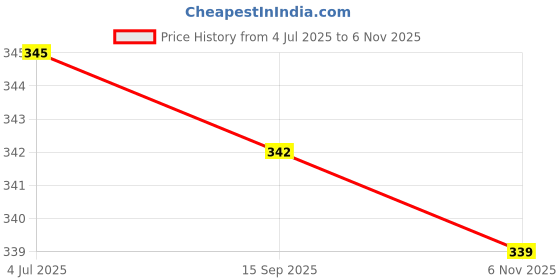 flipkart.com oasis Cotton Abstract Floor Cushion Pack of 2 oasis Price History Graph from 4 Jul 2025 to 6 Nov 2025