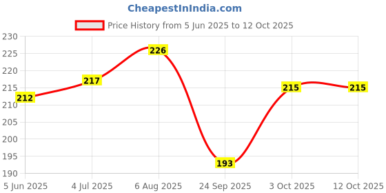 flipkart.com oasis Cotton Chef's Apron - Free Size oasis Price History Graph from 5 Jun 2025 to 12 Oct 2025