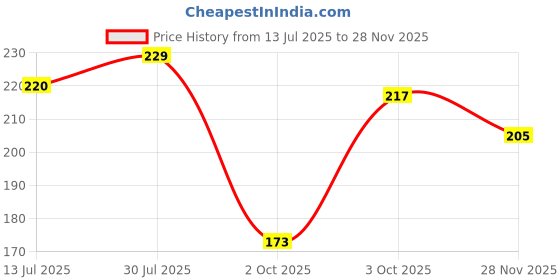 flipkart.com oasis Cotton Chef's Apron - Free Size oasis Price History Graph from 13 Jul 2025 to 28 Nov 2025