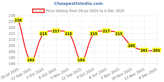 flipkart.com oasis Cotton Chef's Apron - Free Size oasis Price History Graph from 26 Jul 2025 to 3 Dec 2025