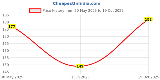 flipkart.com oasis Cotton Geometric Chair Pad Pack of 1 oasis Price History Graph from 30 May 2025 to 19 Oct 2025