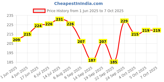 flipkart.com oasis Cotton Home Use Apron - Free Size oasis Price History Graph from 1 Jun 2025 to 7 Oct 2025