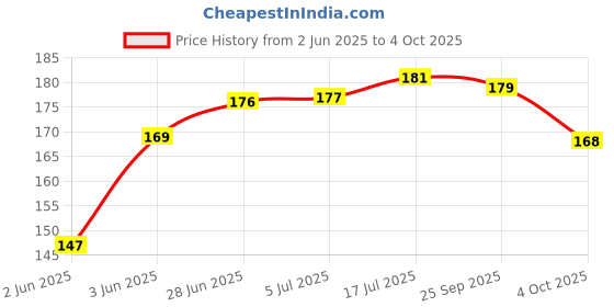 flipkart.com oasis Cotton Home Use Apron - Free Size oasis Price History Graph from 2 Jun 2025 to 4 Oct 2025
