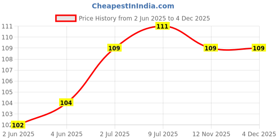 flipkart.com oasis Cotton Home Use Apron - Free Size oasis Price History Graph from 2 Jun 2025 to 4 Dec 2025