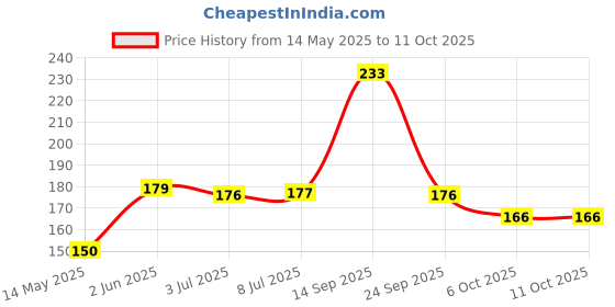 flipkart.com oasis Cotton Home Use Apron - Free Size oasis Price History Graph from 14 May 2025 to 10 Oct 2025