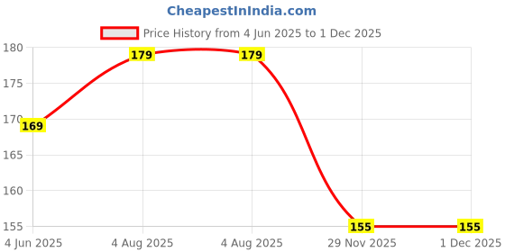 flipkart.com oasis Cotton Home Use Apron - Free Size oasis Price History Graph from 4 Jun 2025 to 30 Nov 2025