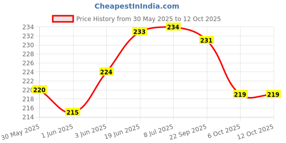 flipkart.com oasis Cotton Home Use Apron - Free Size oasis Price History Graph from 30 May 2025 to 11 Oct 2025