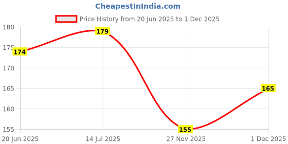flipkart.com oasis Cotton Home Use Apron - Free Size oasis Price History Graph from 20 Jun 2025 to 29 Nov 2025