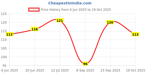flipkart.com oasis Cotton Home Use Apron - Free Size oasis Price History Graph from 6 Jun 2025 to 19 Oct 2025
