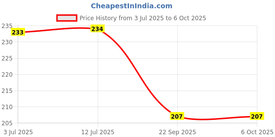 flipkart.com oasis Cotton Home Use Apron - Free Size oasis Price History Graph from 3 Jul 2025 to 6 Oct 2025