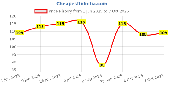 flipkart.com oasis Cotton Home Use Apron - Free Size oasis Price History Graph from 1 Jun 2025 to 7 Oct 2025