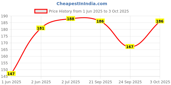flipkart.com oasis Cotton Home Use Apron - Free Size oasis Price History Graph from 1 Jun 2025 to 3 Oct 2025