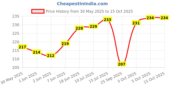 flipkart.com oasis Cotton Home Use Apron - Free Size oasis Price History Graph from 30 May 2025 to 15 Oct 2025