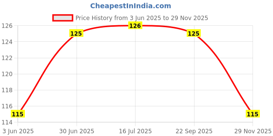 flipkart.com oasis Cotton Home Use Apron - Free Size oasis Price History Graph from 3 Jun 2025 to 29 Nov 2025