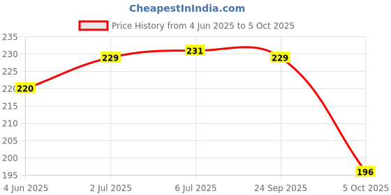 flipkart.com oasis Cotton Home Use Apron - Free Size oasis Price History Graph from 4 Jun 2025 to 5 Oct 2025