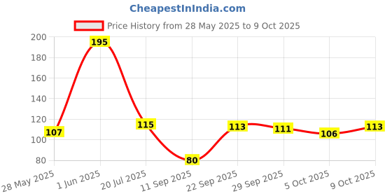 flipkart.com oasis Cotton Home Use Apron - Free Size oasis Price History Graph from 28 May 2025 to 9 Oct 2025