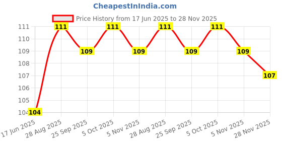 flipkart.com oasis Cotton Home Use Apron - Free Size oasis Price History Graph from 17 Jun 2025 to 28 Nov 2025