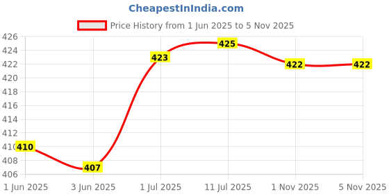 flipkart.com oasis Cotton Home Use Apron - Free Size oasis Price History Graph from 1 Jun 2025 to 1 Nov 2025