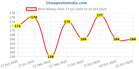 flipkart.com oasis Cotton Home Use Apron - Free Size oasis Price History Graph from 17 Jun 2025 to 14 Oct 2025