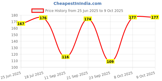 flipkart.com oasis Cotton Home Use Apron - Free Size oasis Price History Graph from 25 Jun 2025 to 8 Oct 2025