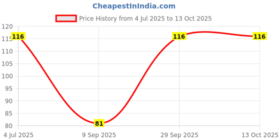 flipkart.com oasis Cotton Home Use Apron - Free Size oasis Price History Graph from 4 Jul 2025 to 13 Oct 2025