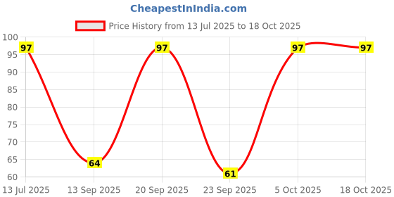 flipkart.com oasis Cotton Home Use Apron - Free Size oasis Price History Graph from 13 Jul 2025 to 18 Oct 2025