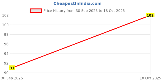 flipkart.com oasis Cotton Home Use Apron - Free Size oasis Price History Graph from 30 Sep 2025 to 18 Oct 2025