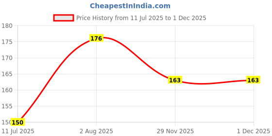 flipkart.com oasis Cotton Home Use Apron - Free Size oasis Price History Graph from 11 Jul 2025 to 29 Nov 2025