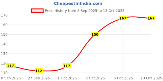 flipkart.com oasis Cotton Home Use Apron - Free Size oasis Price History Graph from 8 Sep 2025 to 13 Oct 2025