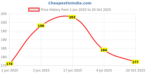 flipkart.com oasis Cotton Motifs Chair Pad Pack of 1 oasis Price History Graph from 1 Jun 2025 to 20 Oct 2025