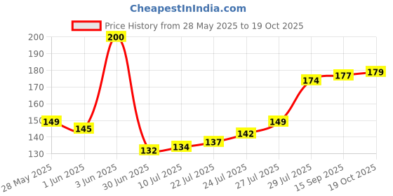 flipkart.com oasis Cotton Solid Chair Pad Pack of 1 oasis Price History Graph from 28 May 2025 to 19 Oct 2025