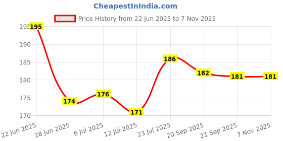 flipkart.com oasis Cotton Solid Chair Pad Pack of 1 oasis Price History Graph from 22 Jun 2025 to 6 Nov 2025