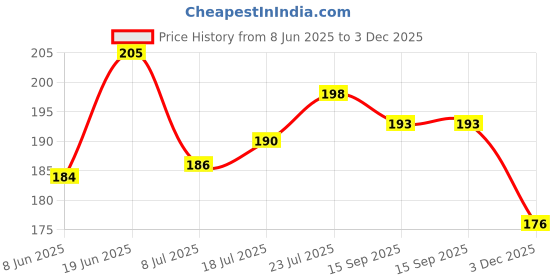 flipkart.com oasis Cotton Solid Chair Pad Pack of 1 oasis Price History Graph from 8 Jun 2025 to 3 Dec 2025