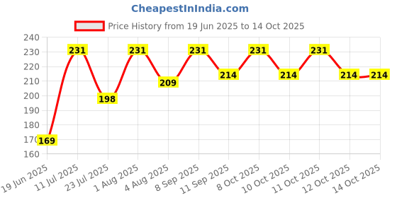 flipkart.com oasis energy solutions Column Floor Lamp oasis energy solutions Price History Graph from 19 Jun 2025 to 14 Oct 2025
