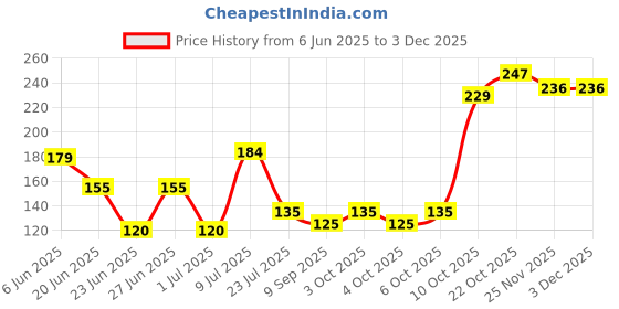 flipkart.com oasis energy solutions Column Floor Lamp oasis energy solutions Price History Graph from 6 Jun 2025 to 2 Dec 2025